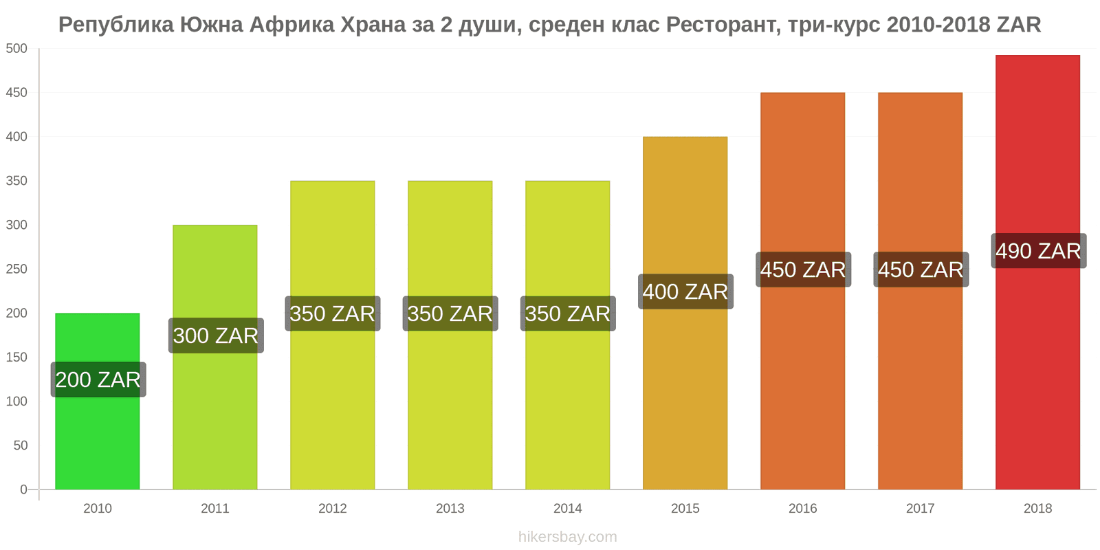 Република Южна Африка промени в цените Храна за 2 души, ресторант среден клас, три ястия hikersbay.com