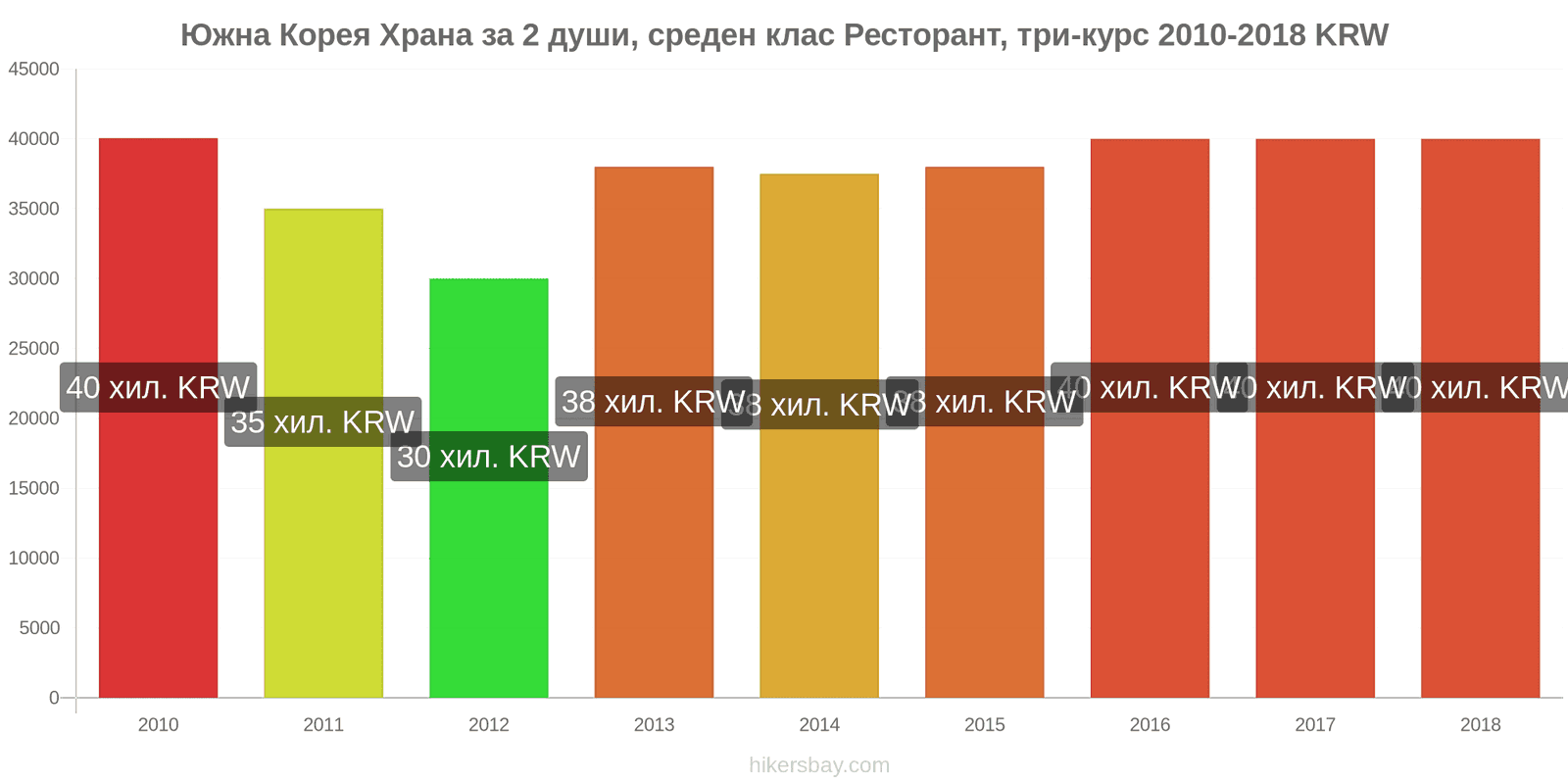 Южна Корея промени в цените Храна за 2 души, ресторант среден клас, три ястия hikersbay.com