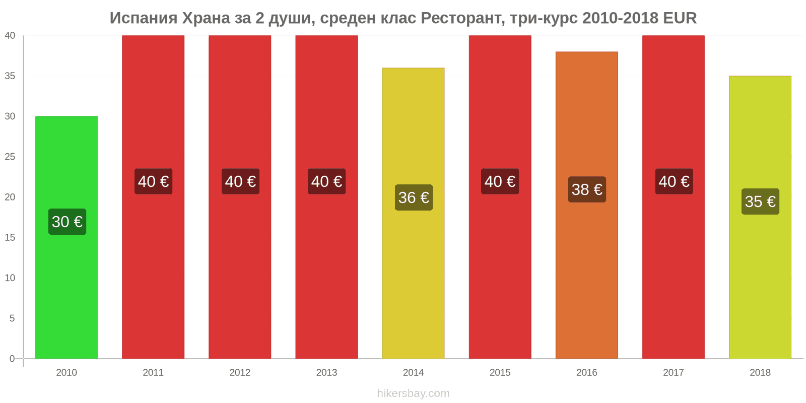 Испания промени в цените Храна за 2 души, ресторант среден клас, три ястия hikersbay.com