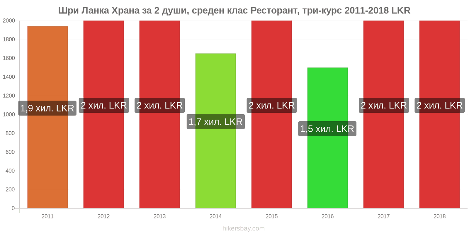 Шри Ланка промени в цените Храна за 2 души, ресторант среден клас, три ястия hikersbay.com