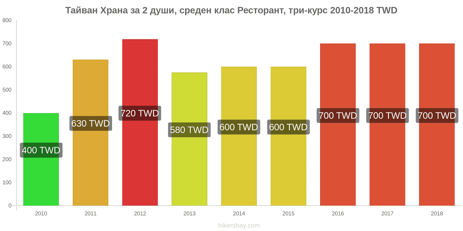 Тайван промени в цените Храна за 2 души, ресторант среден клас, три ястия hikersbay.com