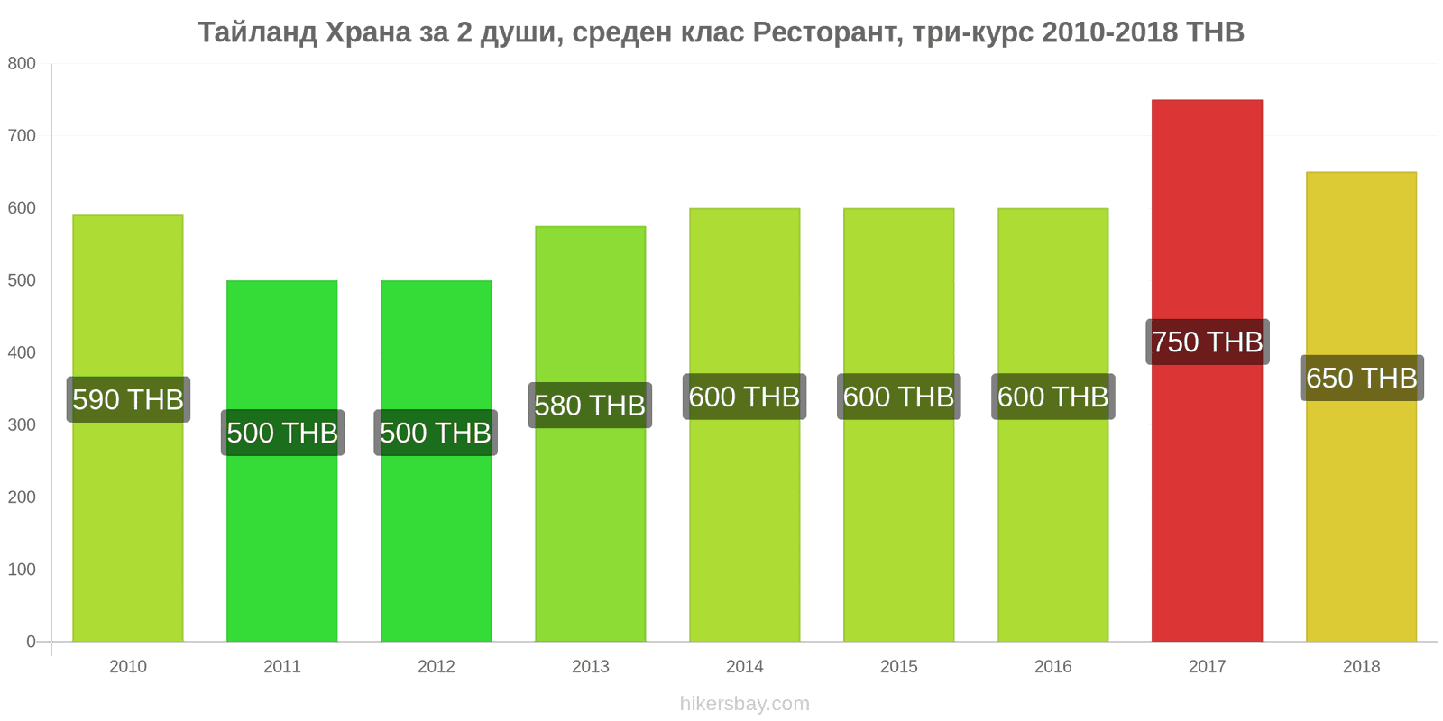 Тайланд промени в цените Храна за 2 души, ресторант среден клас, три ястия hikersbay.com