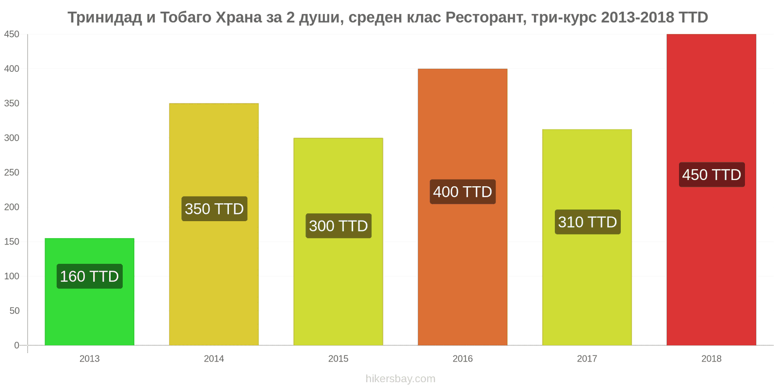 Тринидад и Тобаго промени в цените Храна за 2 души, ресторант среден клас, три ястия hikersbay.com