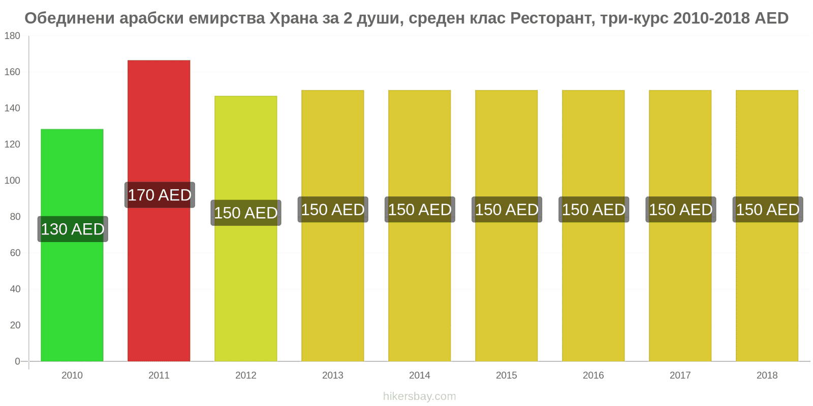 Обединени арабски емирства промени в цените Храна за 2 души, ресторант среден клас, три ястия hikersbay.com