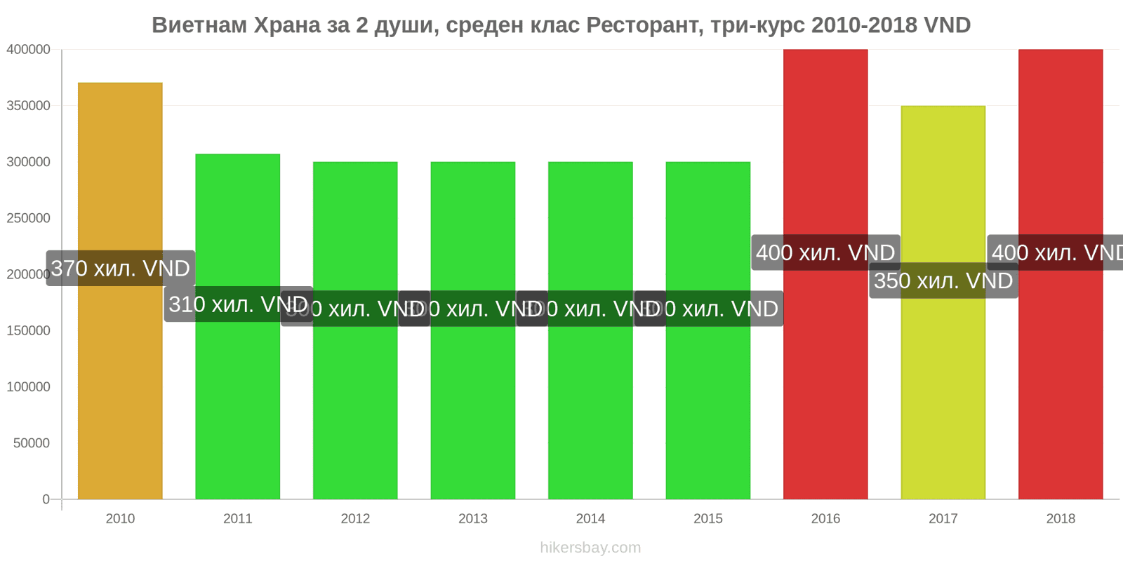 Виетнам промени в цените Храна за 2 души, ресторант среден клас, три ястия hikersbay.com