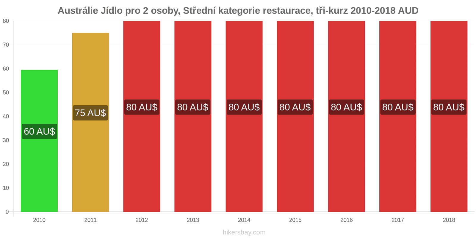 Austrálie změny cen Jídlo pro 2 osoby, restaurace střední třídy, tři chody hikersbay.com