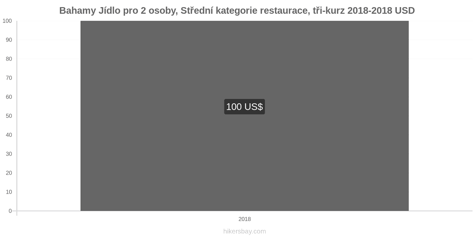 Bahamy změny cen Jídlo pro 2 osoby, restaurace střední třídy, tři chody hikersbay.com