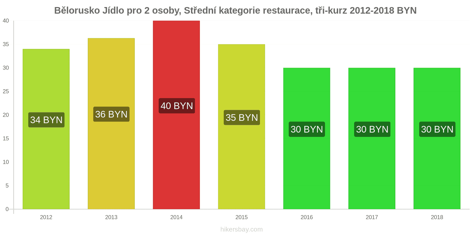 Bělorusko změny cen Jídlo pro 2 osoby, restaurace střední třídy, tři chody hikersbay.com