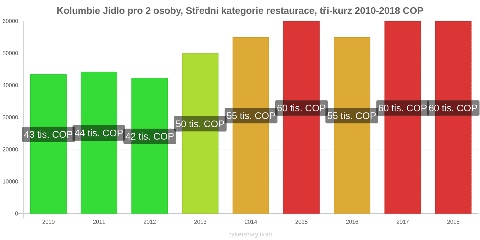 Kolumbie změny cen Jídlo pro 2 osoby, restaurace střední třídy, tři chody hikersbay.com