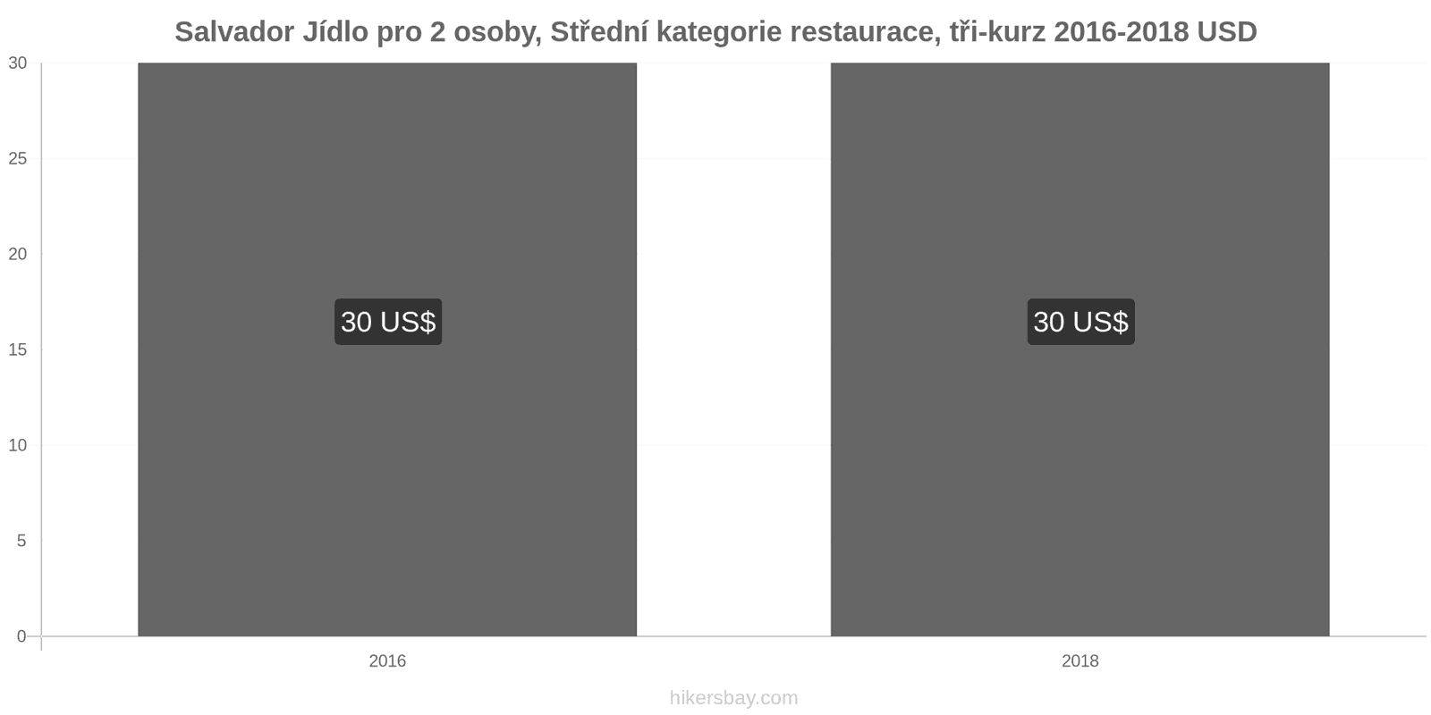 Salvador změny cen Jídlo pro 2 osoby, restaurace střední třídy, tři chody hikersbay.com