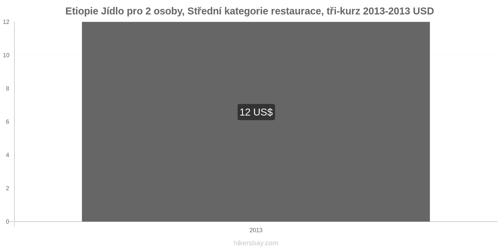 Etiopie změny cen Jídlo pro 2 osoby, restaurace střední třídy, tři chody hikersbay.com