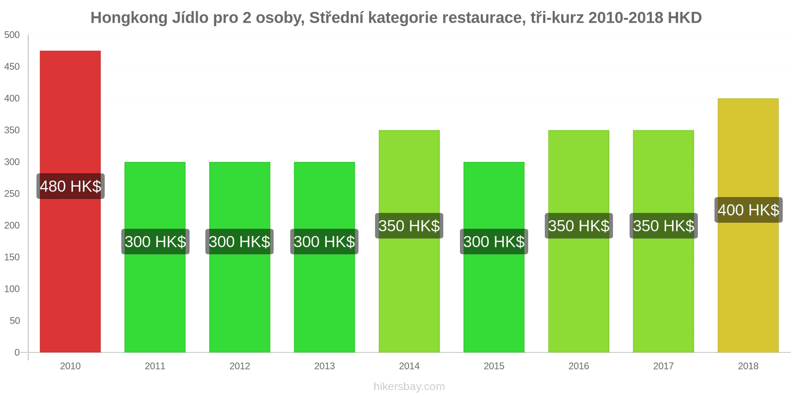 Hongkong změny cen Jídlo pro 2 osoby, restaurace střední třídy, tři chody hikersbay.com