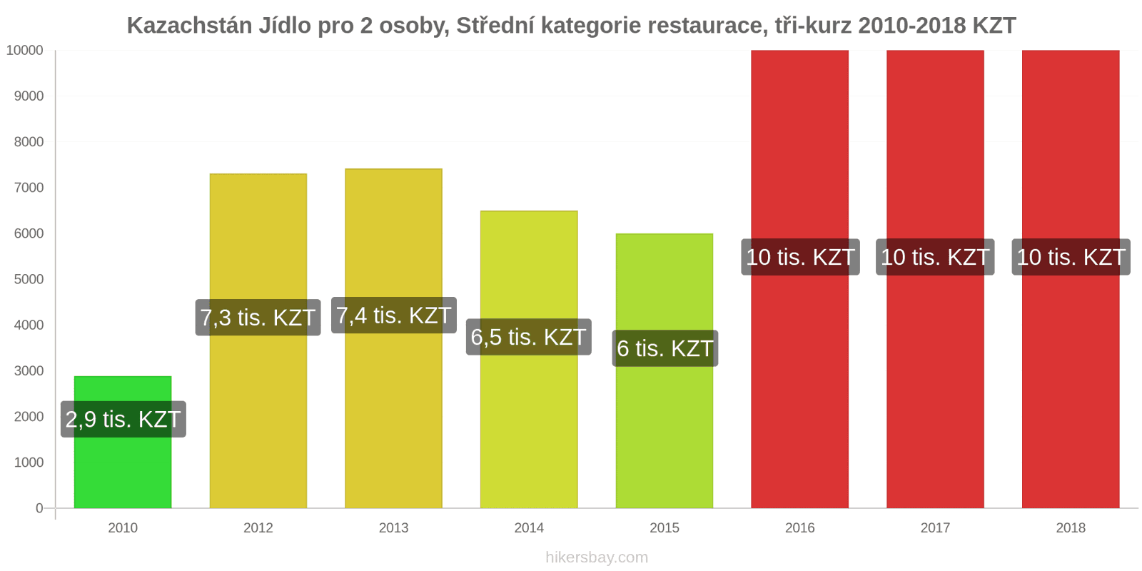 Kazachstán změny cen Jídlo pro 2 osoby, restaurace střední třídy, tři chody hikersbay.com