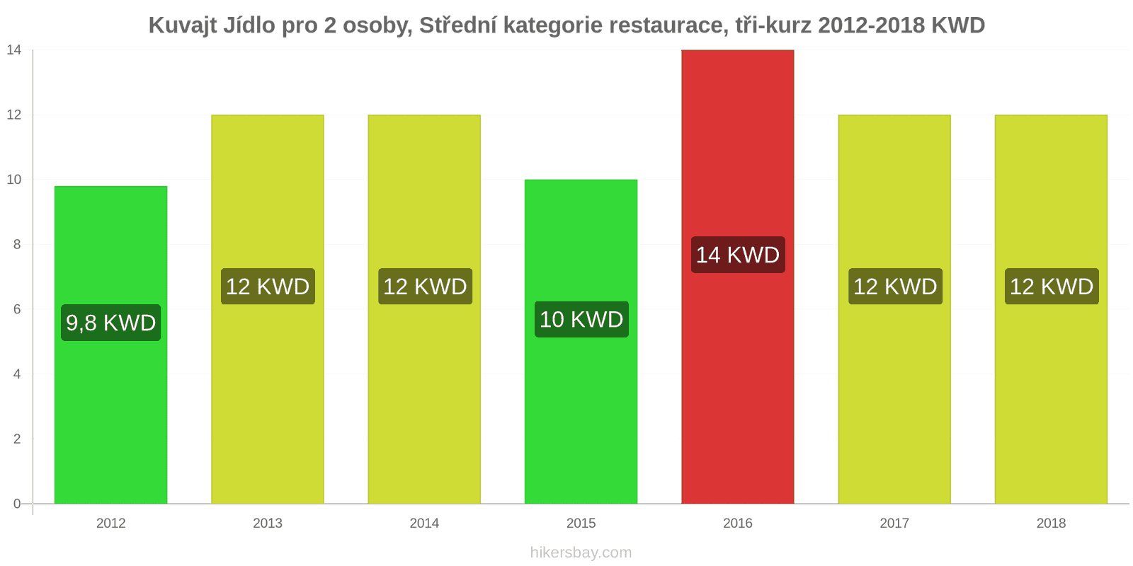 Kuvajt změny cen Jídlo pro 2 osoby, restaurace střední třídy, tři chody hikersbay.com