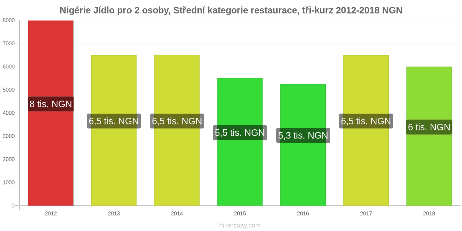 Nigérie změny cen Jídlo pro 2 osoby, restaurace střední třídy, tři chody hikersbay.com