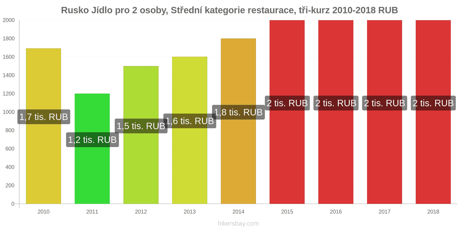 Rusko změny cen Jídlo pro 2 osoby, restaurace střední třídy, tři chody hikersbay.com