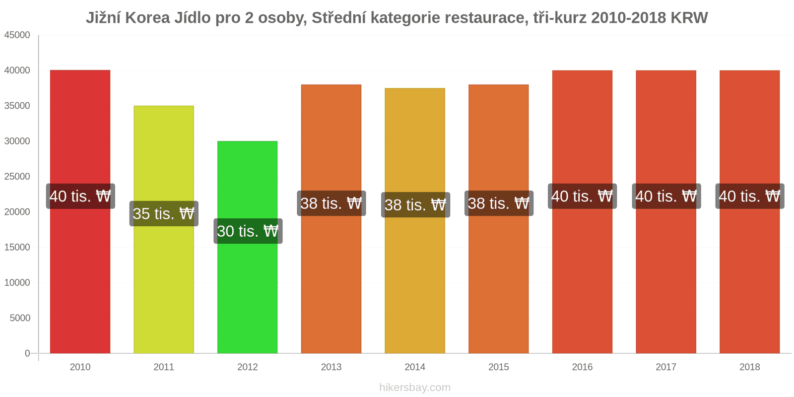 Jižní Korea změny cen Jídlo pro 2 osoby, restaurace střední třídy, tři chody hikersbay.com