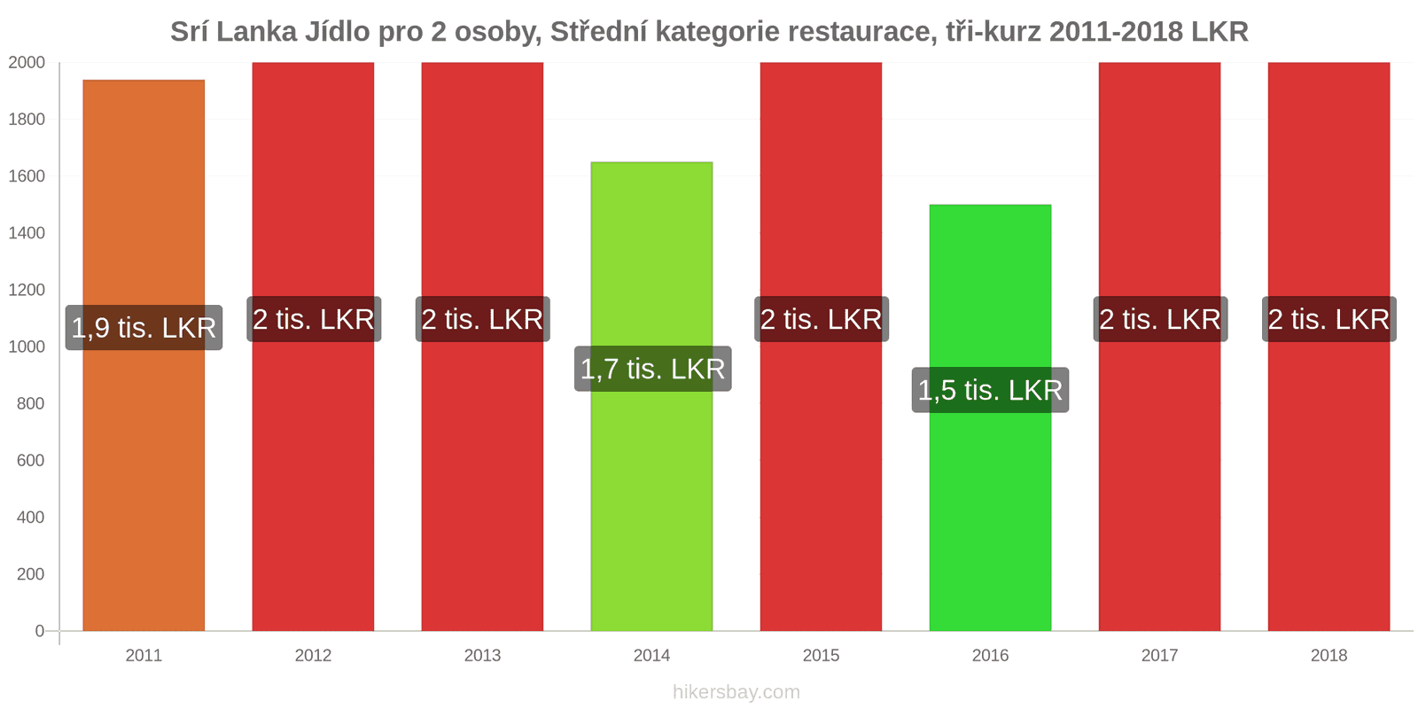 Srí Lanka změny cen Jídlo pro 2 osoby, restaurace střední třídy, tři chody hikersbay.com