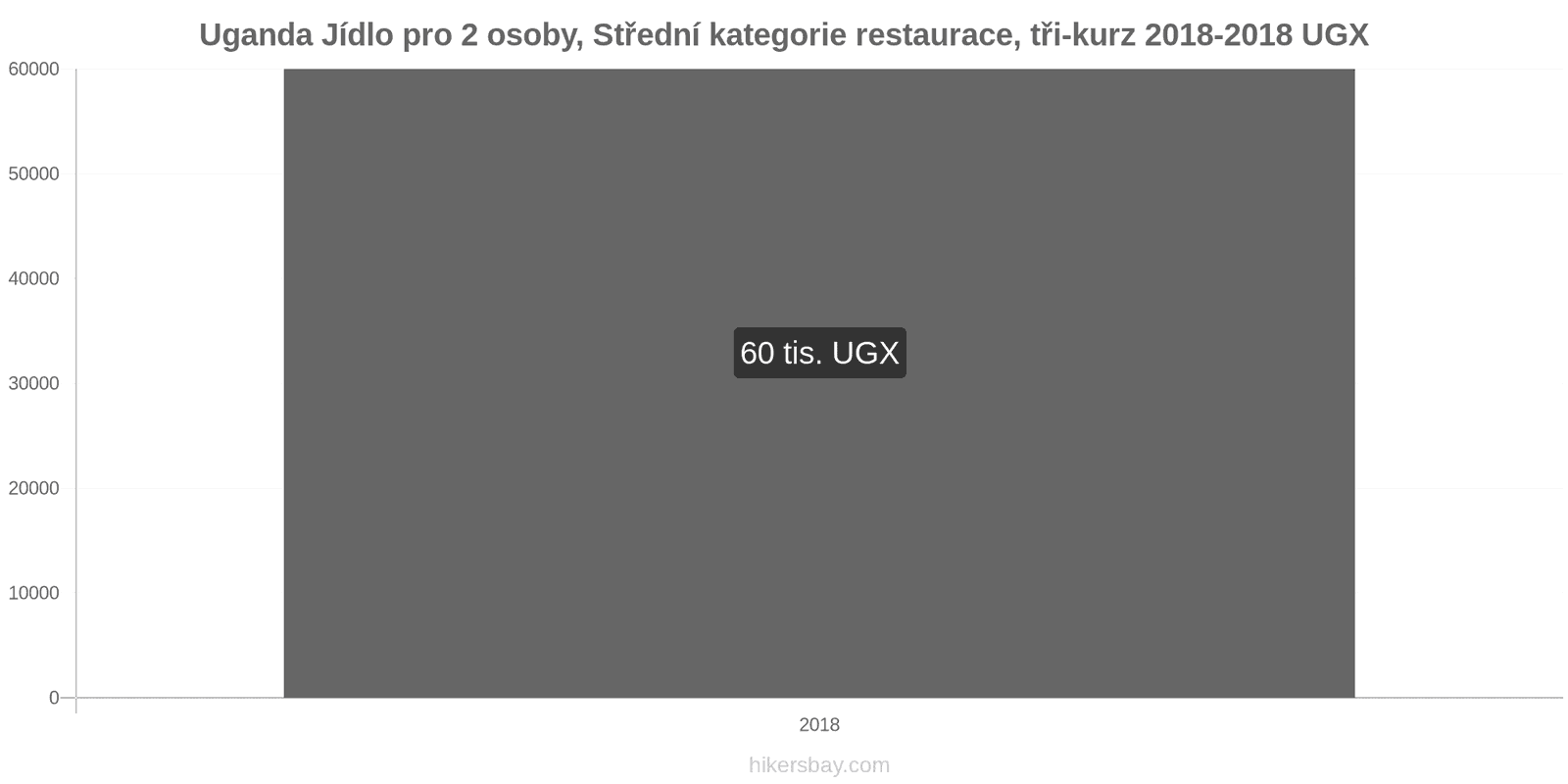 Uganda změny cen Jídlo pro 2 osoby, restaurace střední třídy, tři chody hikersbay.com