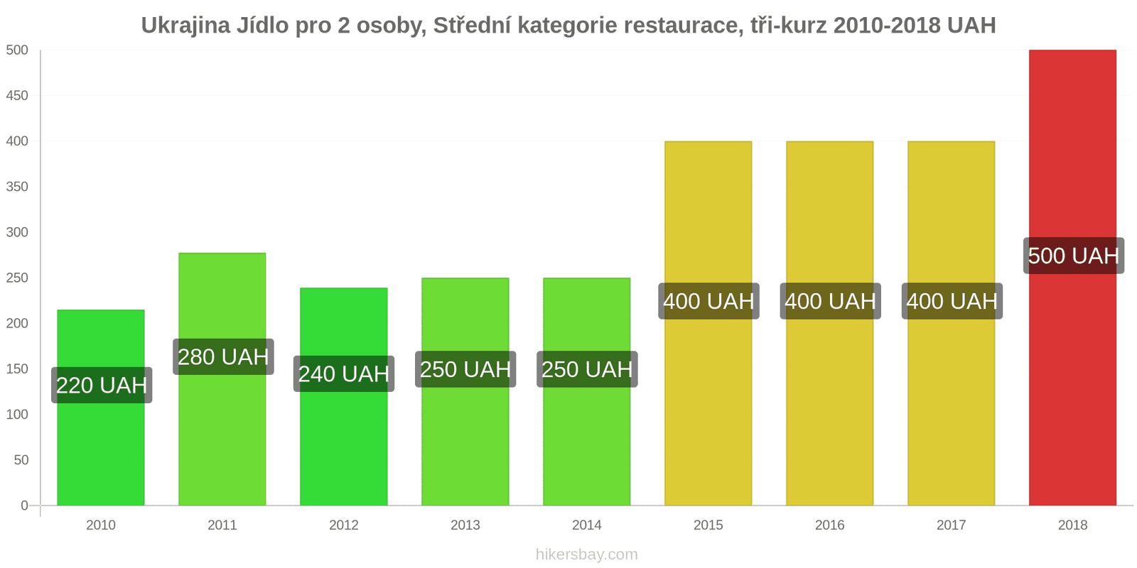 Ukrajina změny cen Jídlo pro 2 osoby, restaurace střední třídy, tři chody hikersbay.com