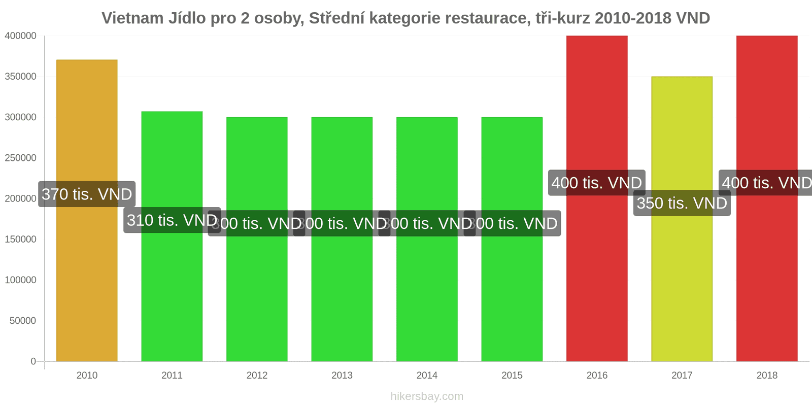 Vietnam změny cen Jídlo pro 2 osoby, restaurace střední třídy, tři chody hikersbay.com