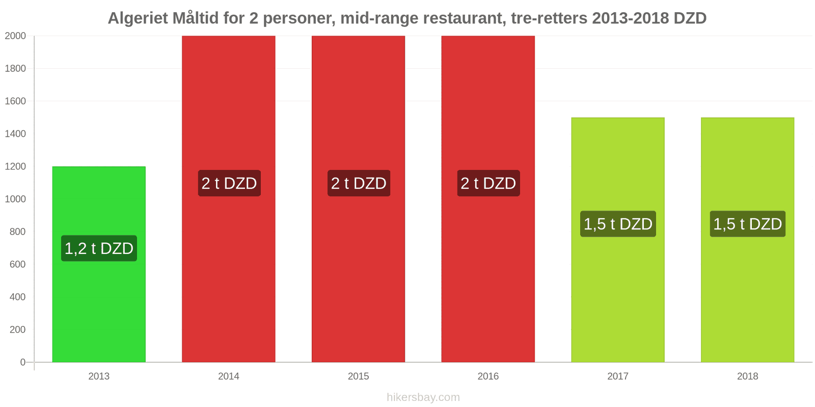 Algeriet prisændringer Måltid for 2 personer, mellemklasse restaurant, tre retter hikersbay.com