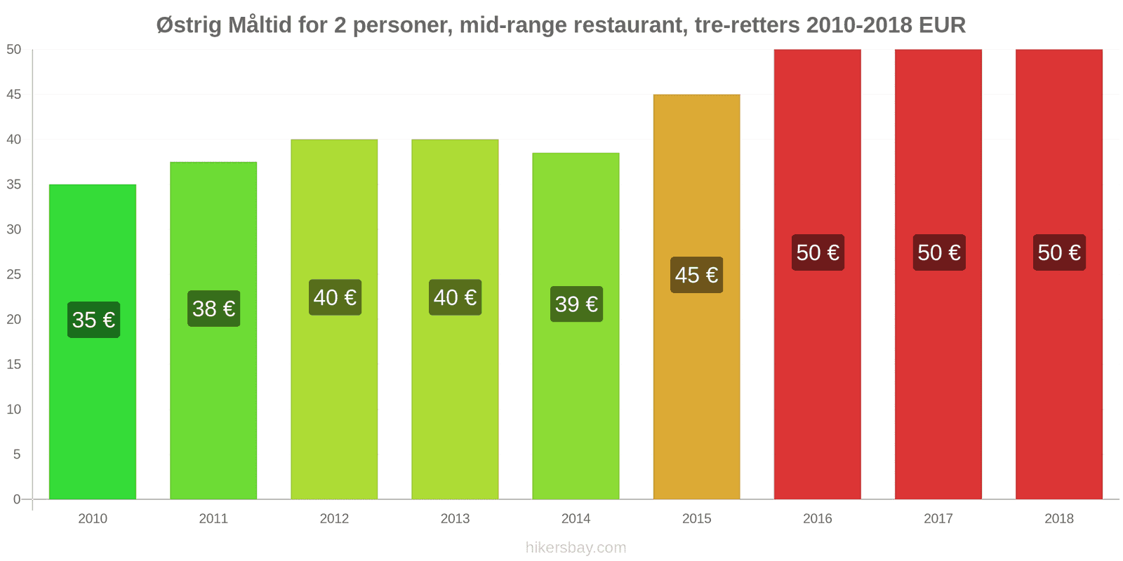 Østrig prisændringer Måltid for 2 personer, mellemklasse restaurant, tre retter hikersbay.com