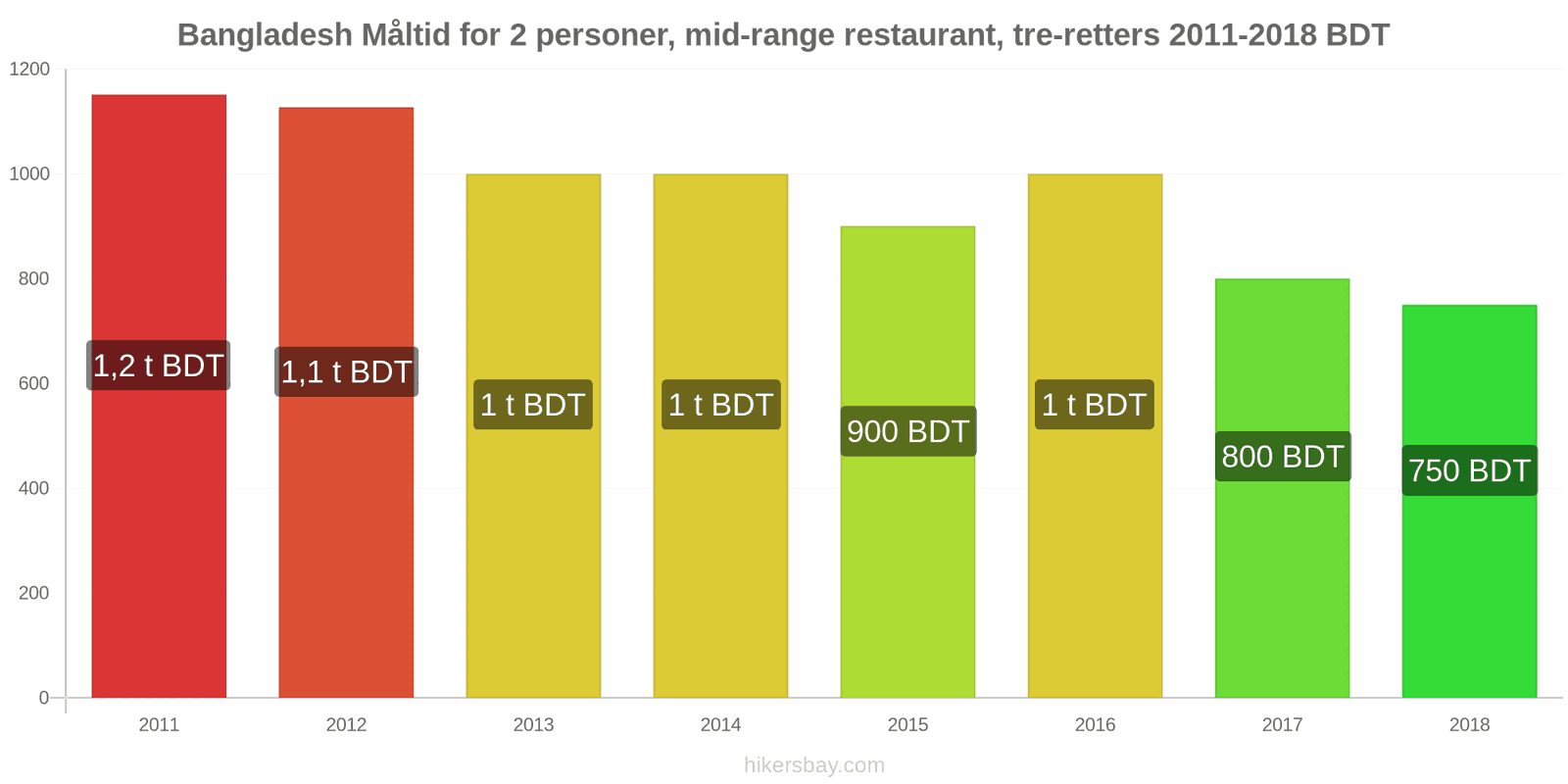 Bangladesh prisændringer Måltid for 2 personer, mellemklasse restaurant, tre retter hikersbay.com