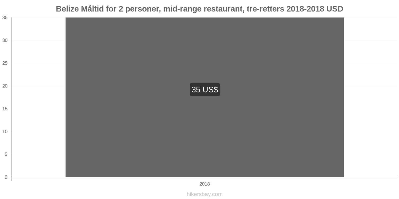 Belize prisændringer Måltid for 2 personer, mellemklasse restaurant, tre retter hikersbay.com