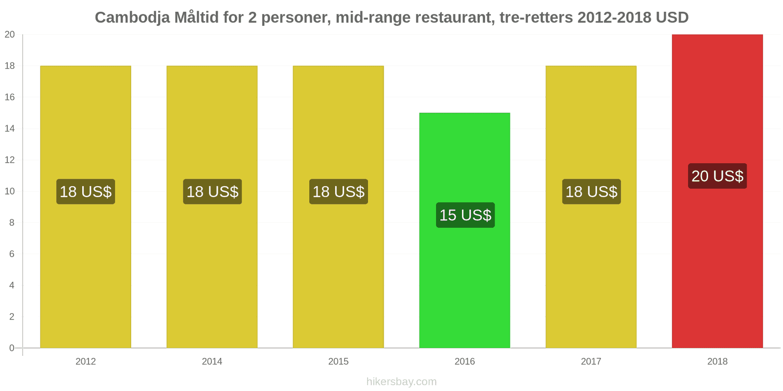 Cambodja prisændringer Måltid for 2 personer, mellemklasse restaurant, tre retter hikersbay.com