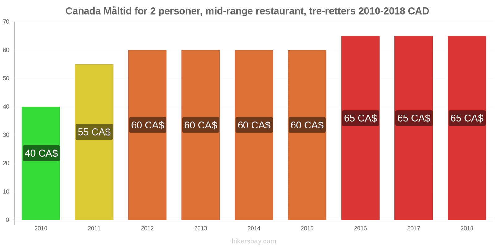 Canada prisændringer Måltid for 2 personer, mellemklasse restaurant, tre retter hikersbay.com