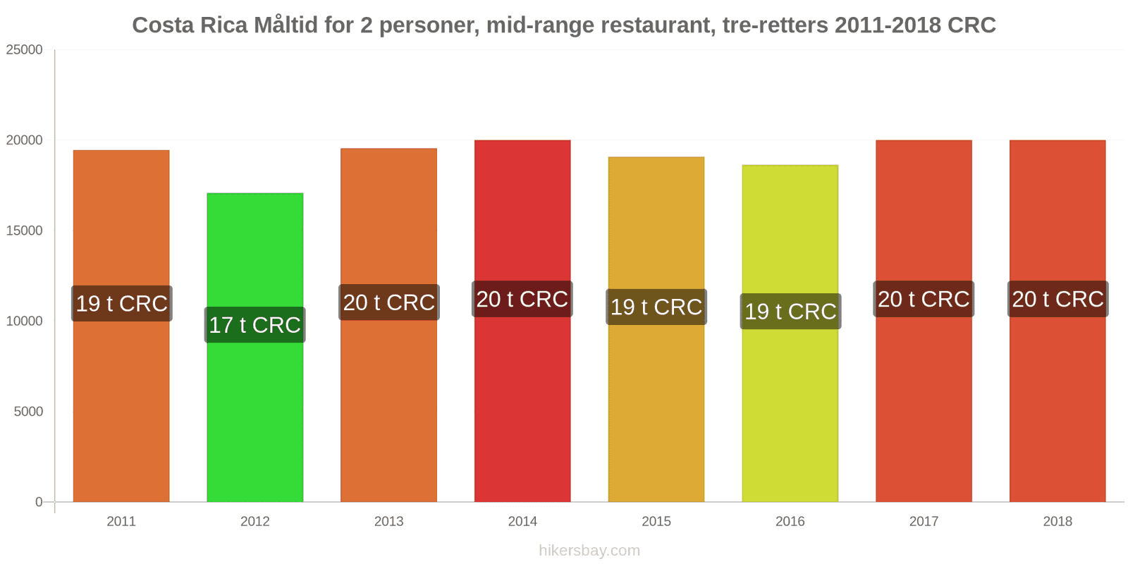 Costa Rica prisændringer Måltid for 2 personer, mellemklasse restaurant, tre retter hikersbay.com