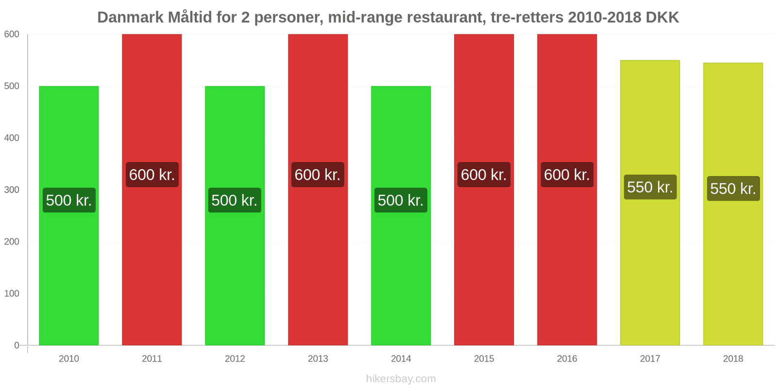 Danmark prisændringer Måltid for 2 personer, mellemklasse restaurant, tre retter hikersbay.com