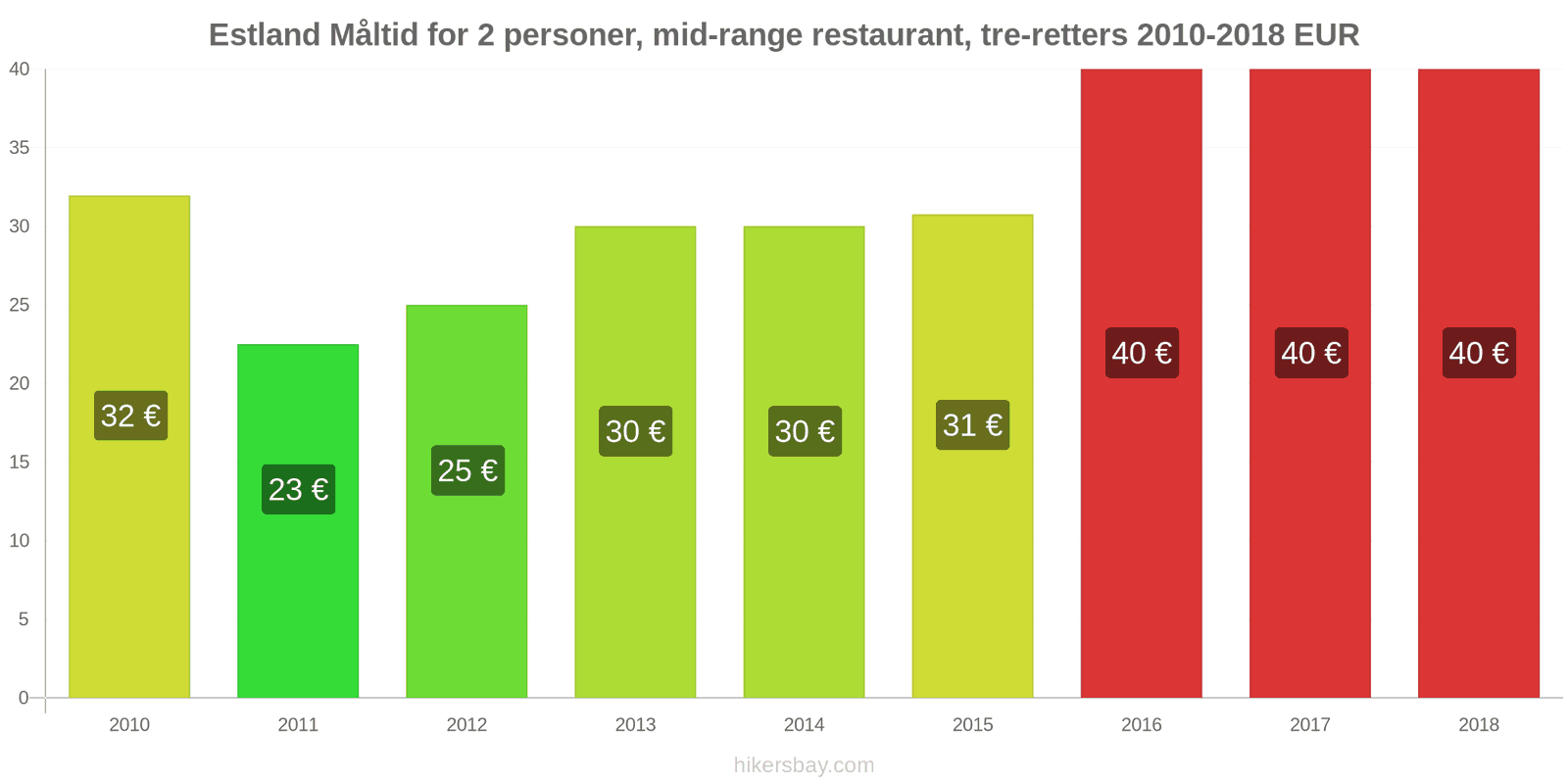 Estland prisændringer Måltid for 2 personer, mellemklasse restaurant, tre retter hikersbay.com