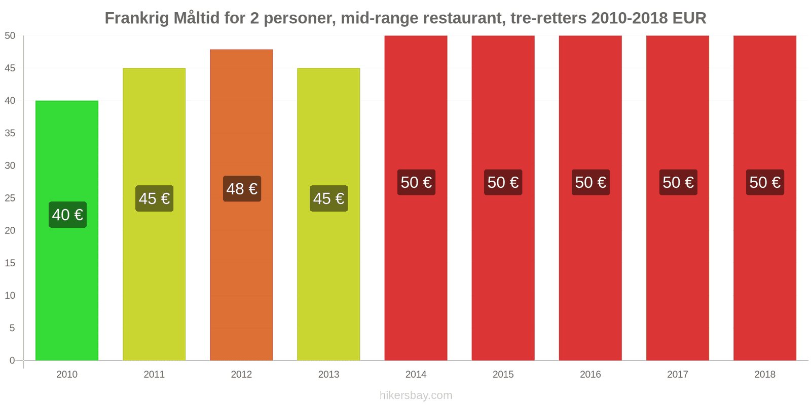 Frankrig prisændringer Måltid for 2 personer, mellemklasse restaurant, tre retter hikersbay.com