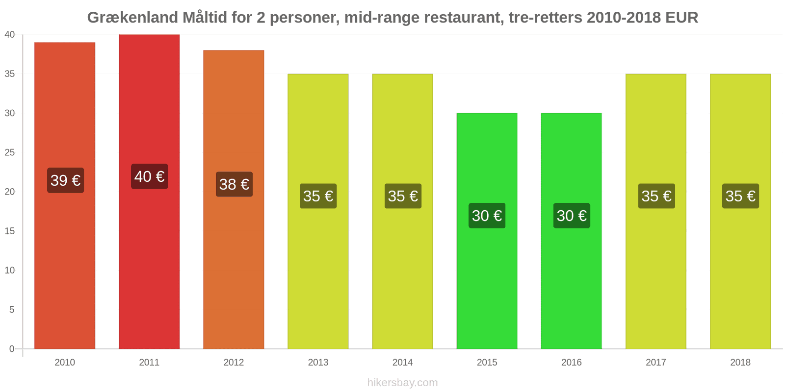 Grækenland prisændringer Måltid for 2 personer, mellemklasse restaurant, tre retter hikersbay.com