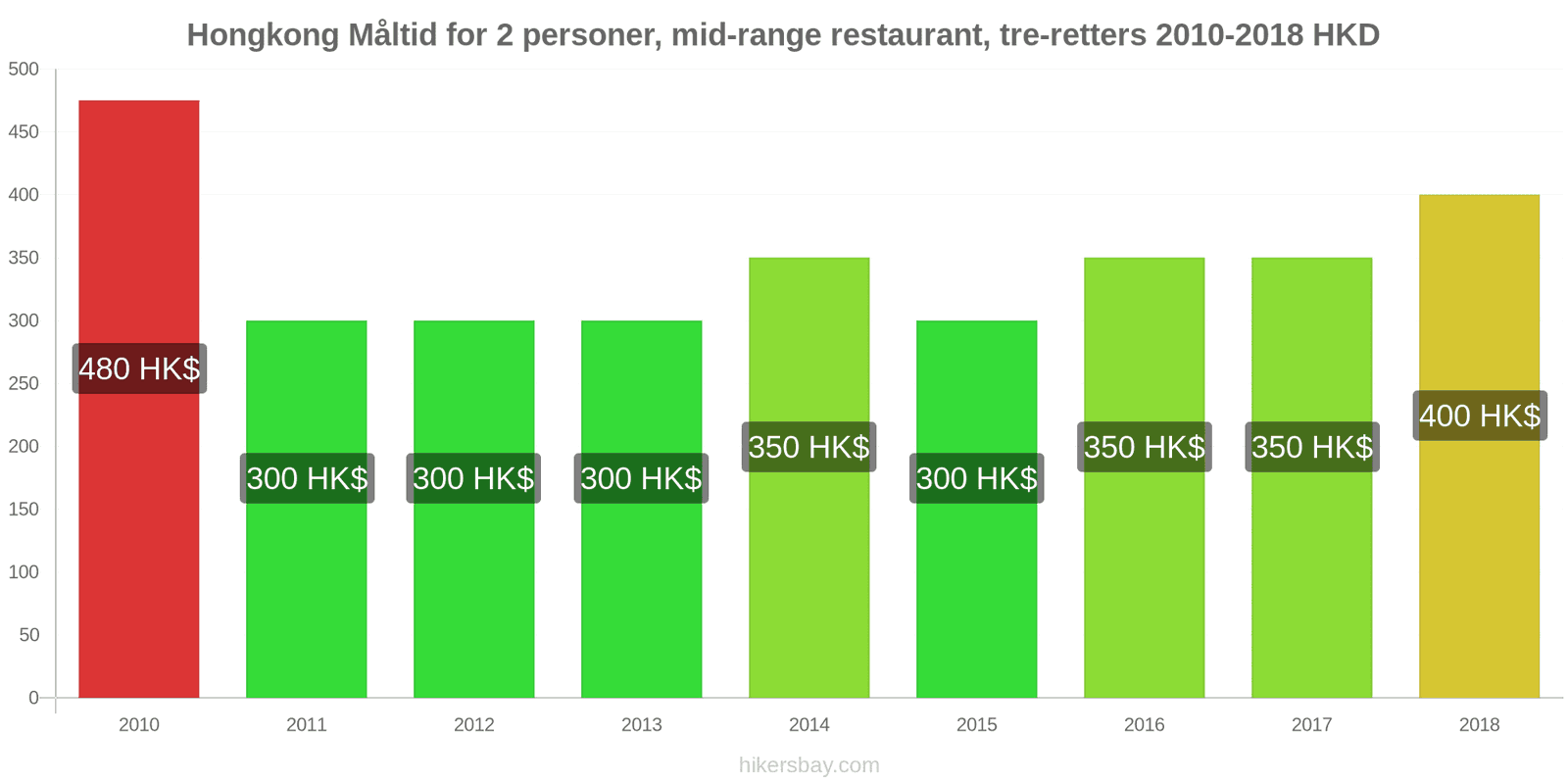 Hongkong prisændringer Måltid for 2 personer, mellemklasse restaurant, tre retter hikersbay.com