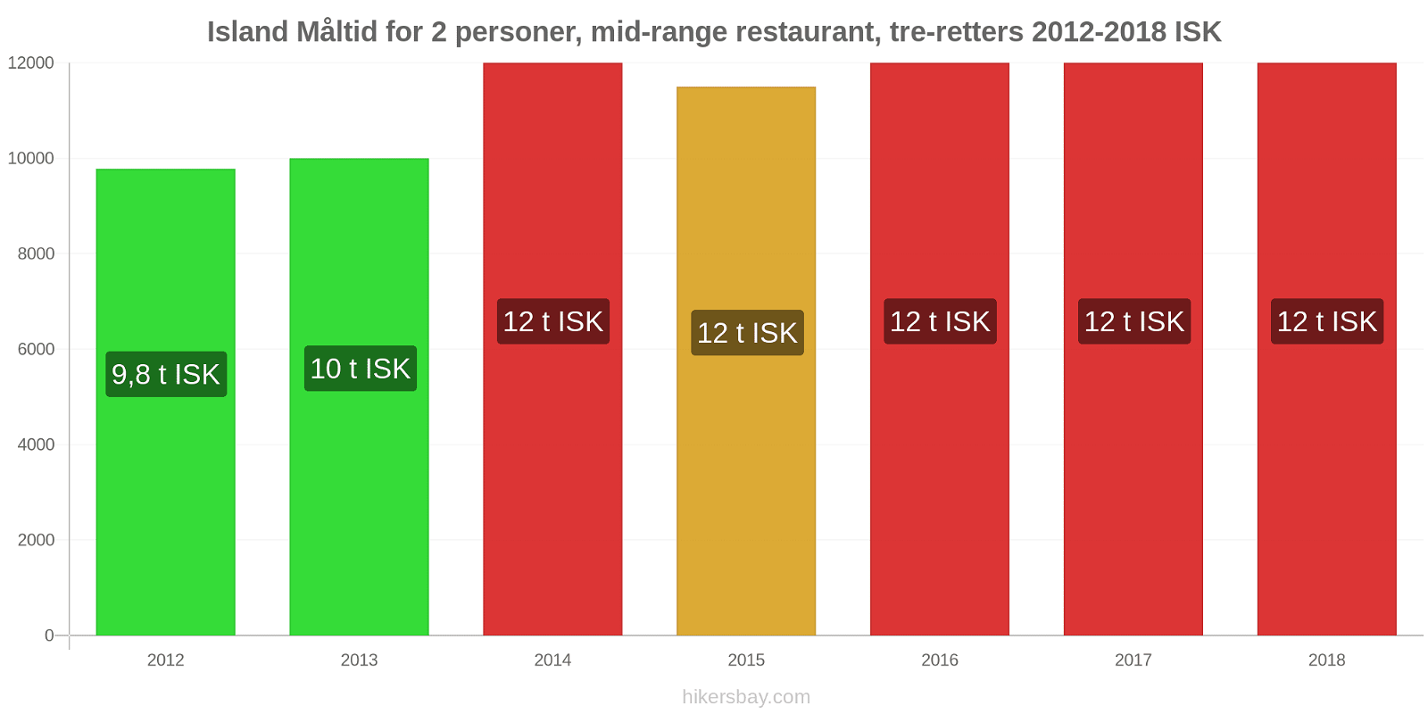 Island prisændringer Måltid for 2 personer, mellemklasse restaurant, tre retter hikersbay.com