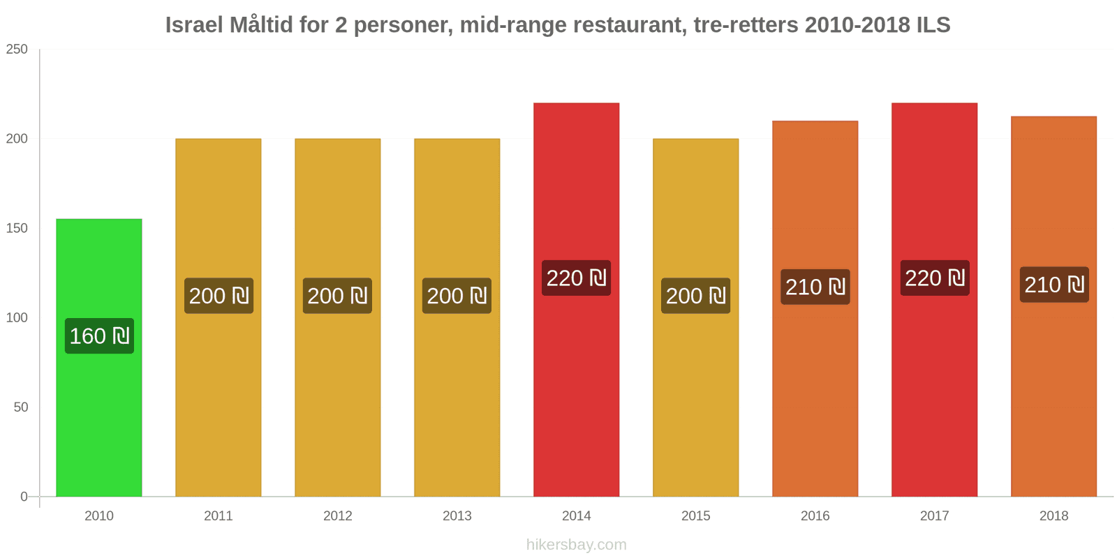 Israel prisændringer Måltid for 2 personer, mellemklasse restaurant, tre retter hikersbay.com