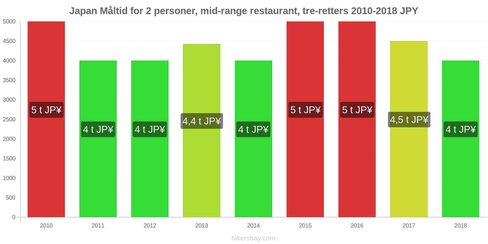Japan prisændringer Måltid for 2 personer, mellemklasse restaurant, tre retter hikersbay.com