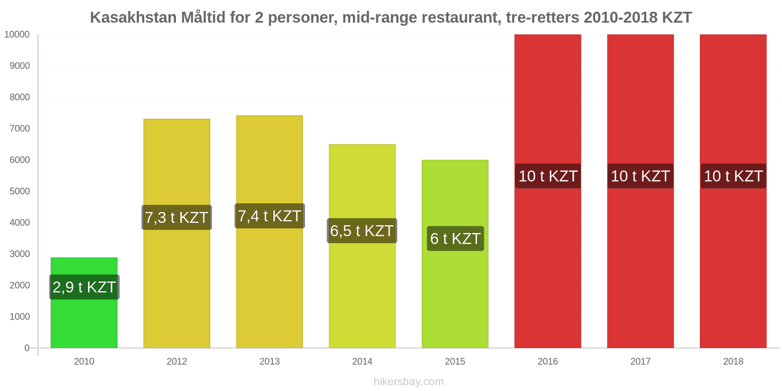 Kasakhstan prisændringer Måltid for 2 personer, mellemklasse restaurant, tre retter hikersbay.com