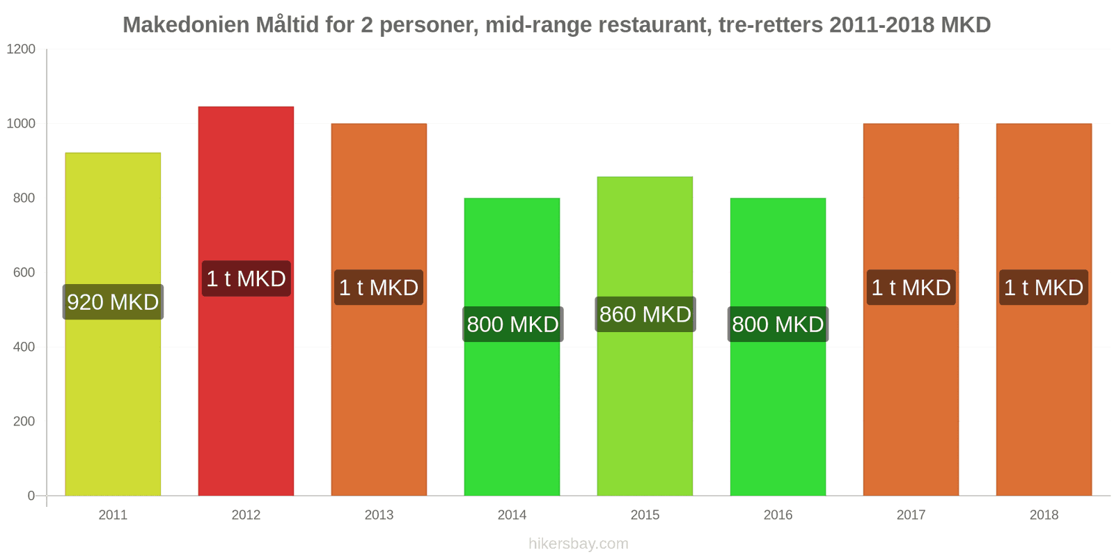 Makedonien prisændringer Måltid for 2 personer, mellemklasse restaurant, tre retter hikersbay.com