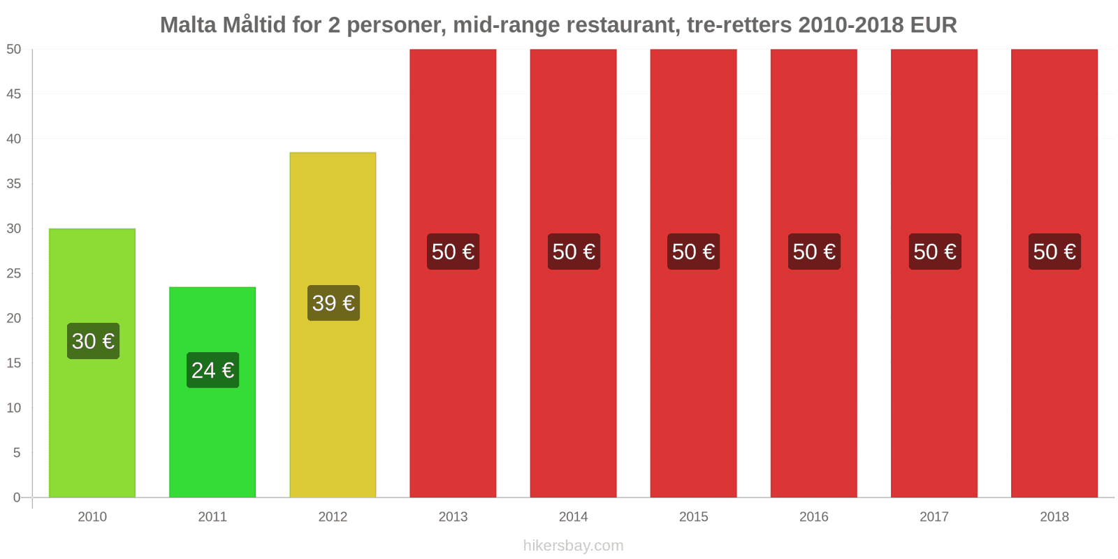 Malta prisændringer Måltid for 2 personer, mellemklasse restaurant, tre retter hikersbay.com