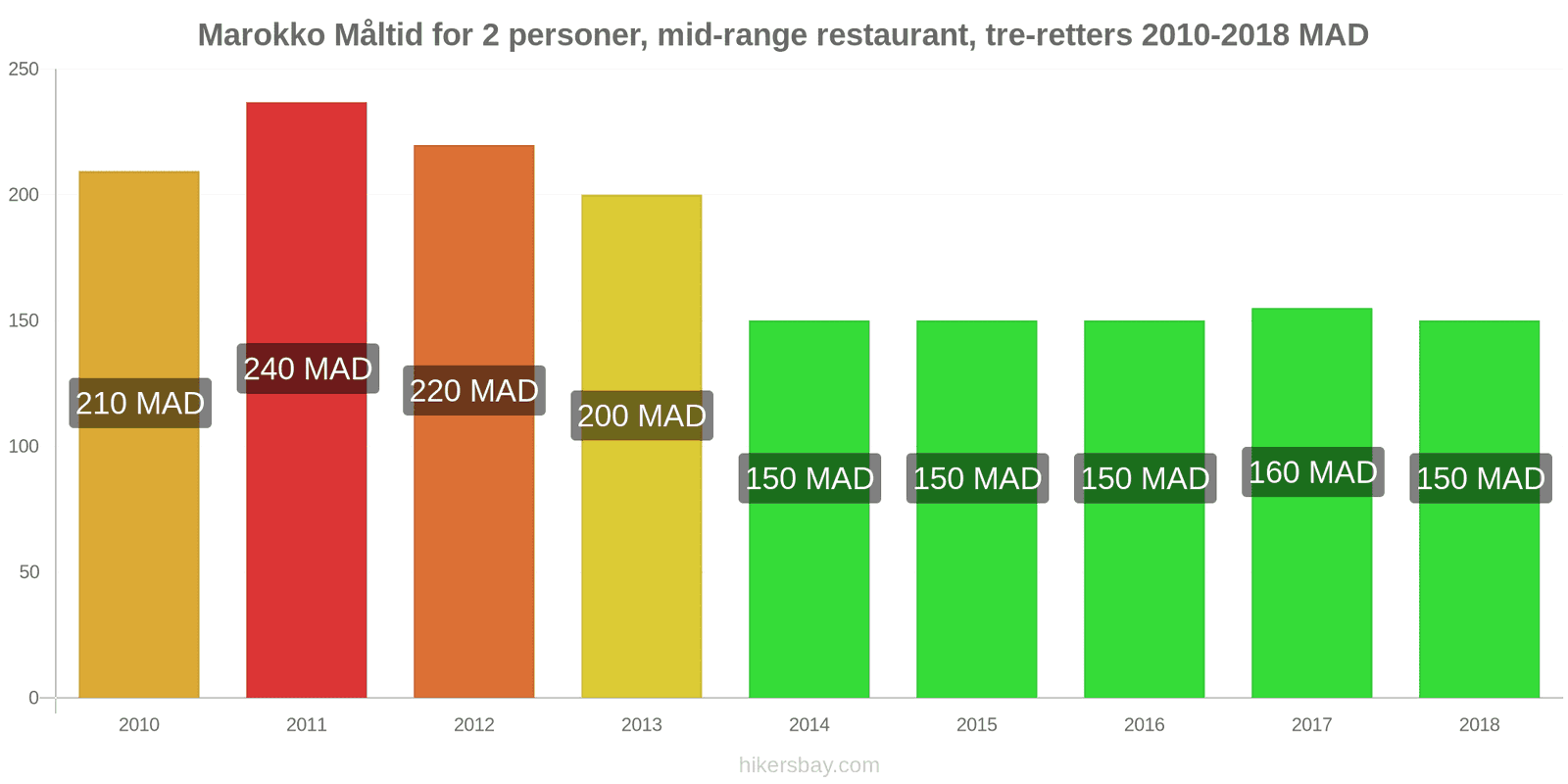 Marokko prisændringer Måltid for 2 personer, mellemklasse restaurant, tre retter hikersbay.com