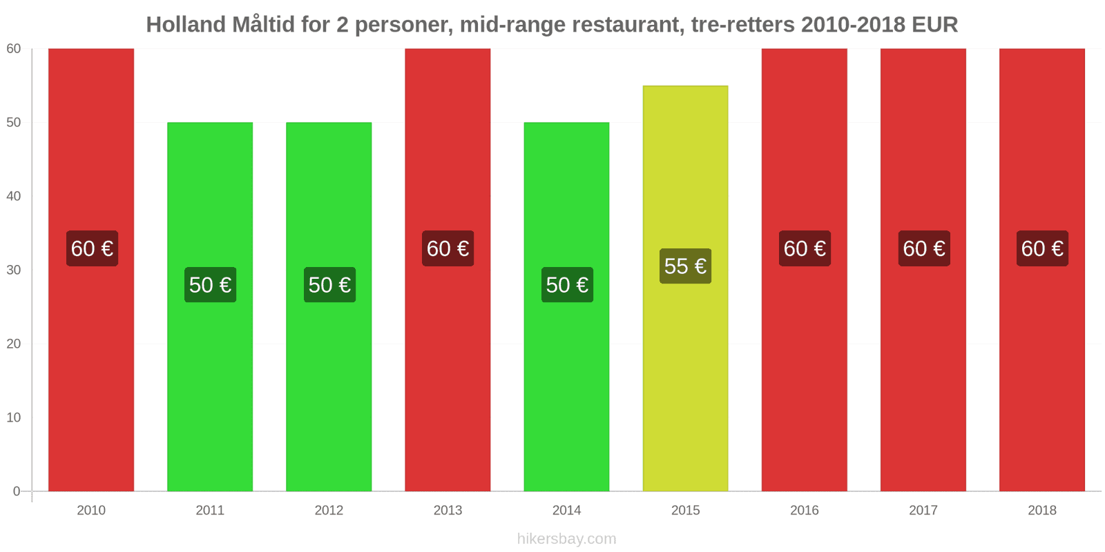 Holland prisændringer Måltid for 2 personer, mellemklasse restaurant, tre retter hikersbay.com
