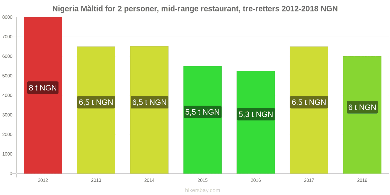 Nigeria prisændringer Måltid for 2 personer, mellemklasse restaurant, tre retter hikersbay.com