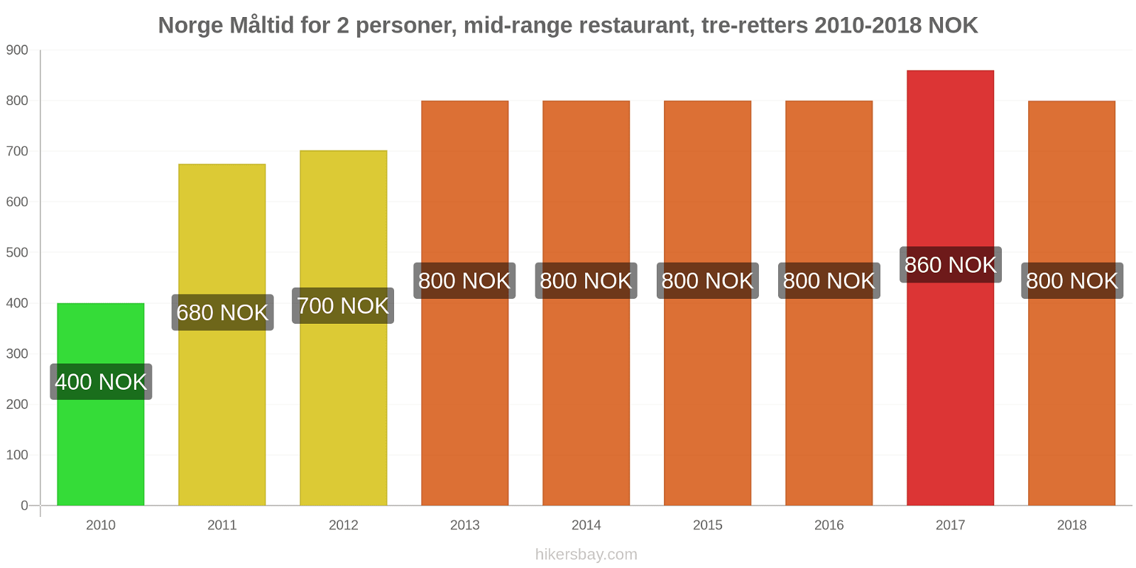 Norge prisændringer Måltid for 2 personer, mellemklasse restaurant, tre retter hikersbay.com
