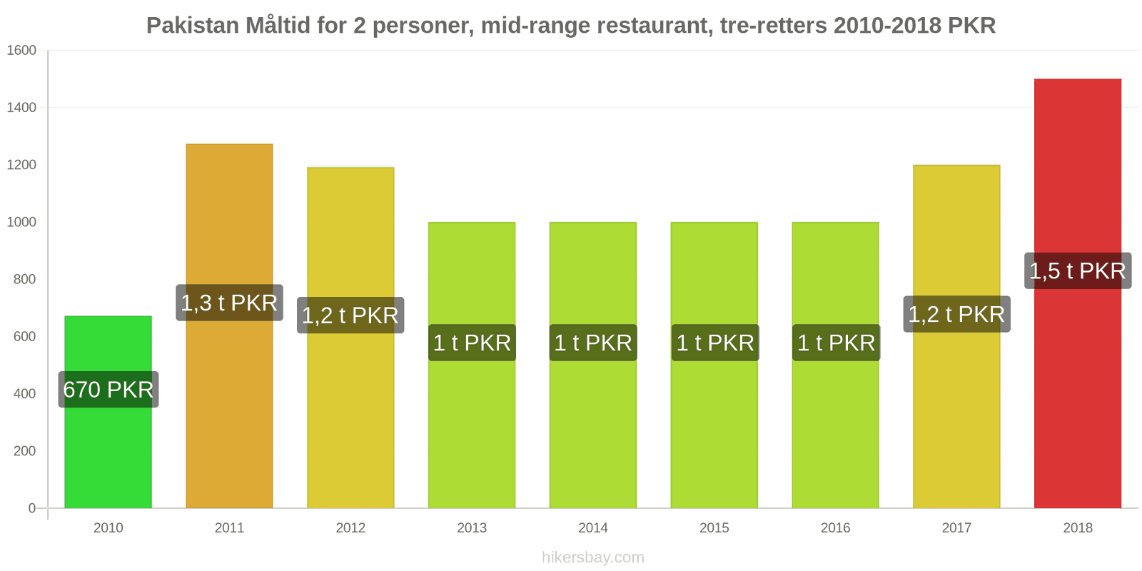 Pakistan prisændringer Måltid for 2 personer, mellemklasse restaurant, tre retter hikersbay.com