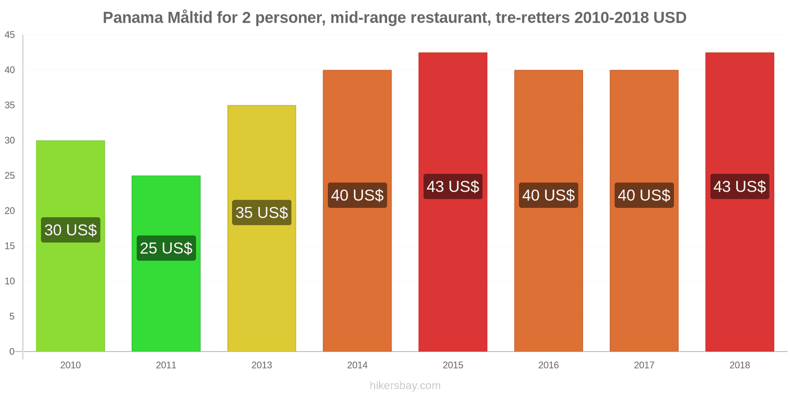 Panama prisændringer Måltid for 2 personer, mellemklasse restaurant, tre retter hikersbay.com