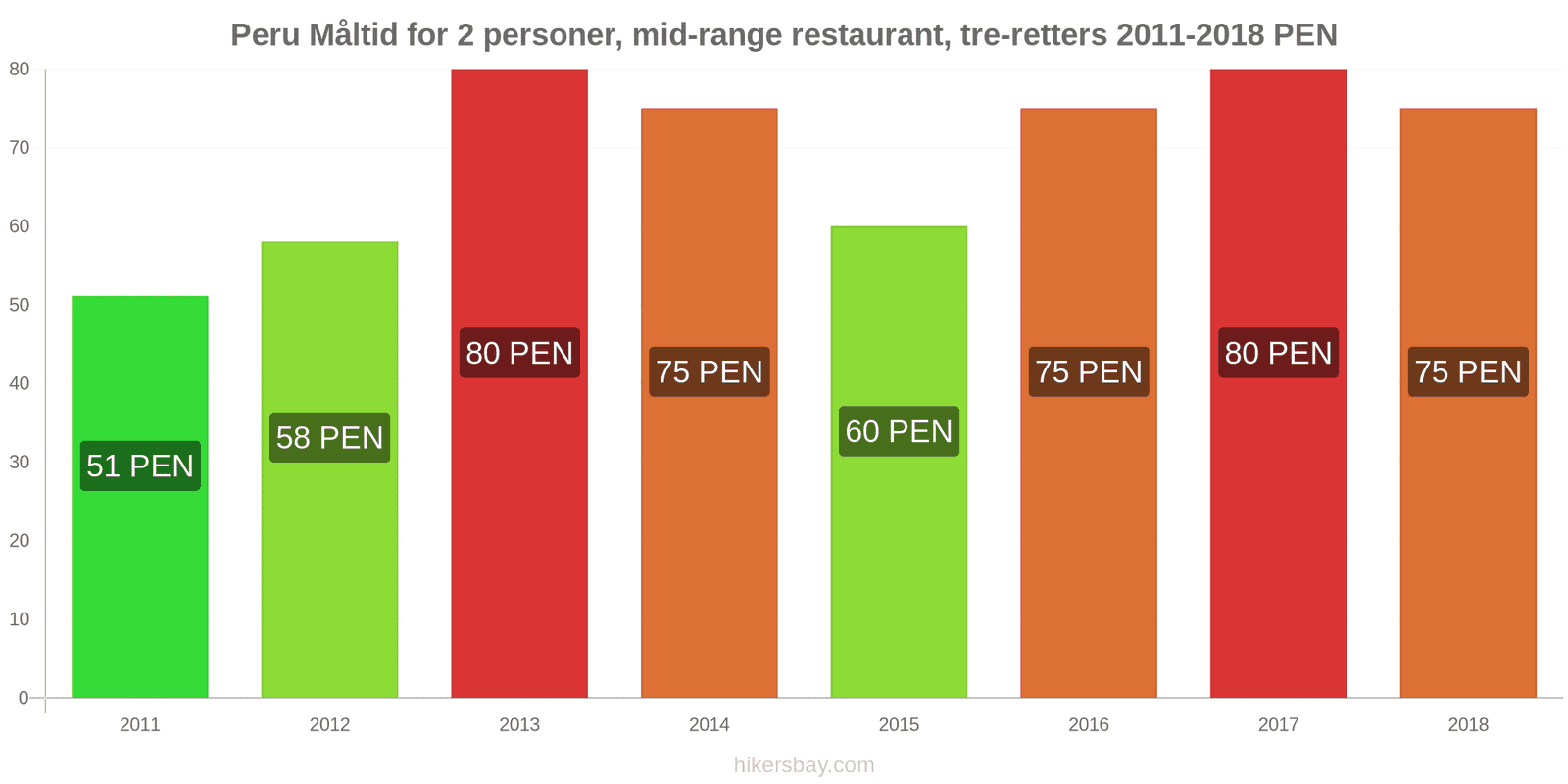 Peru prisændringer Måltid for 2 personer, mellemklasse restaurant, tre retter hikersbay.com